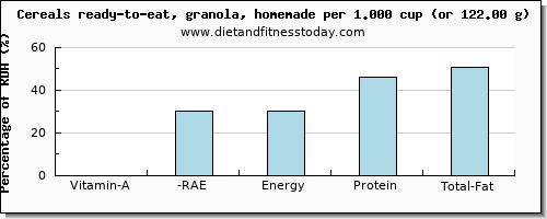 vitamin a, rae and nutritional content in vitamin a in granola